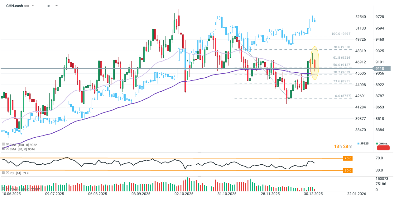 Chart of the day: CHN.cash (07.01.2026) China's rally hits the wall 📉 🇨🇳