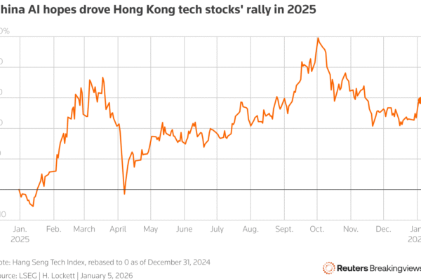 Line chart of Hang Seng Tech Index, rebased to 0 as of December 31, 2024