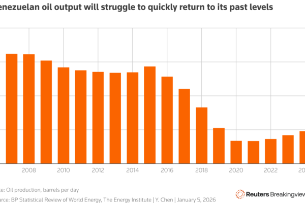 Bar chart showing Venezuela oil output has declined sharply over the past decade