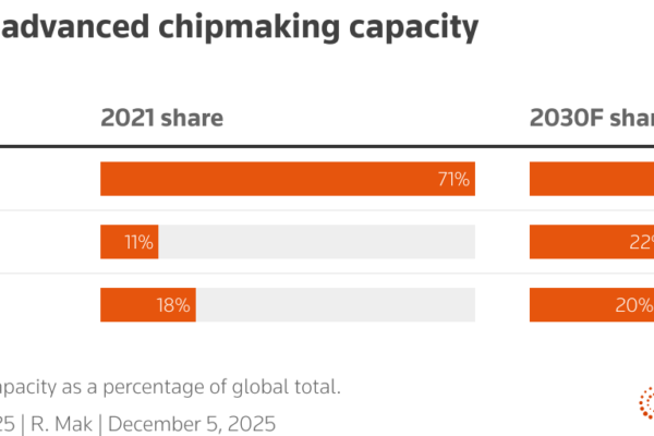 The table shows how the US is gaining advanced chipmaking capacity compared to Taiwan and Rest of the world.