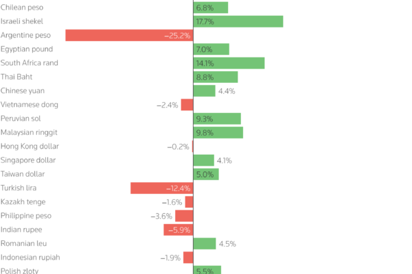 Emerging market currencies have enjoyed substantial gains against the U.S. dollar over the last 12 months