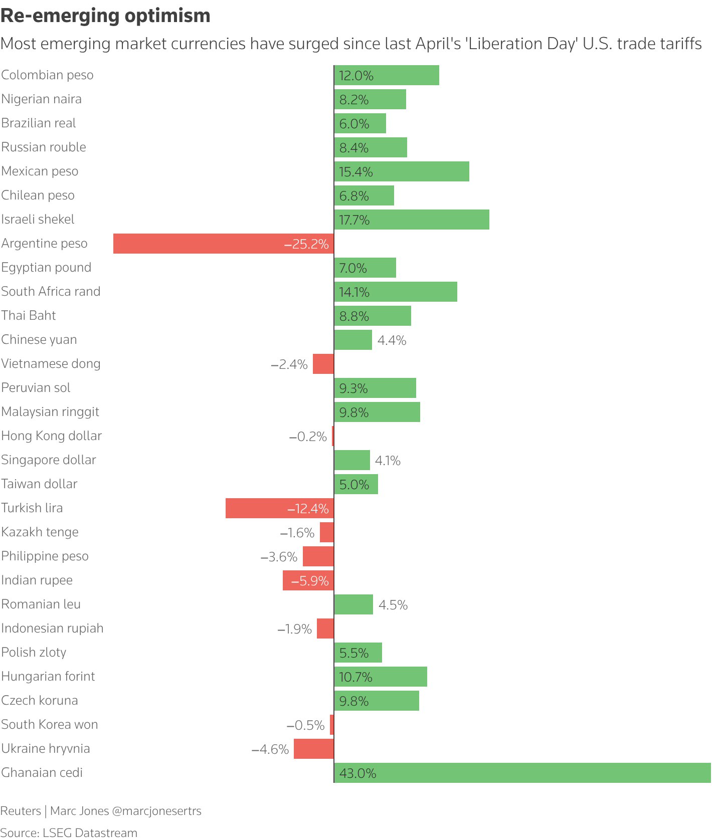 Emerging market currencies have enjoyed substantial gains against the U.S. dollar over the last 12 months