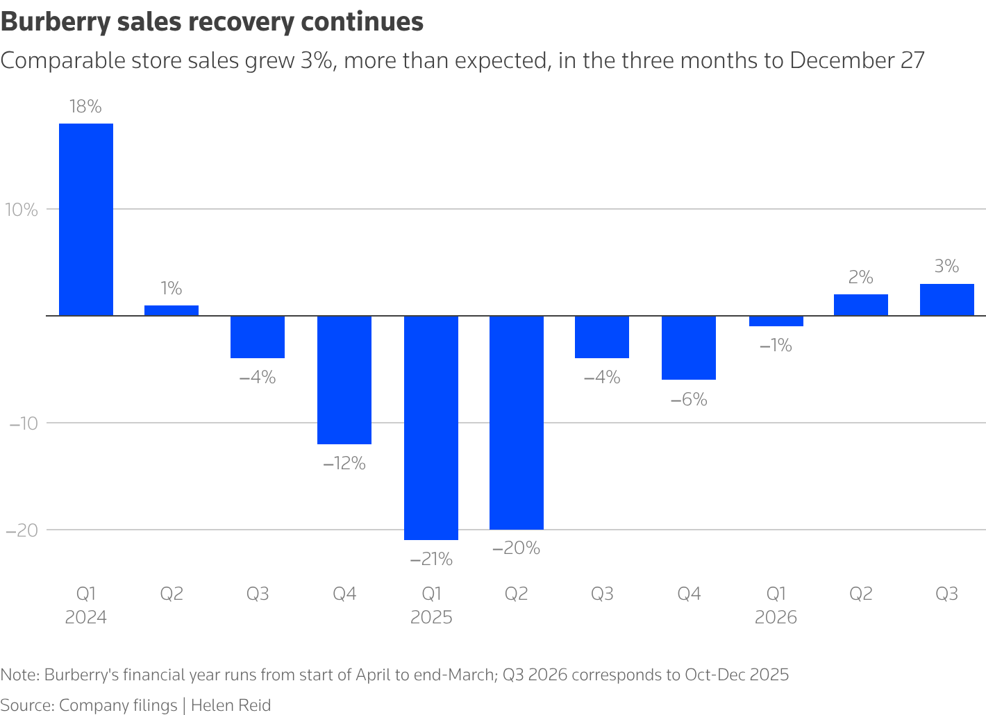 Chart showing quarterly
