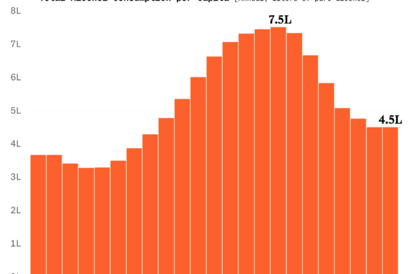 China alcohol consumption chart