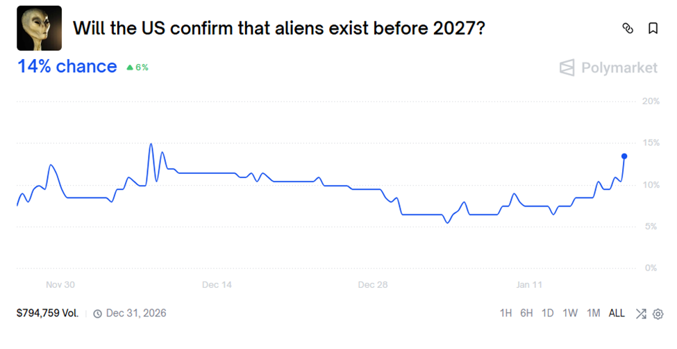 Will the United States confirm the existence of extraterrestrials before 2027