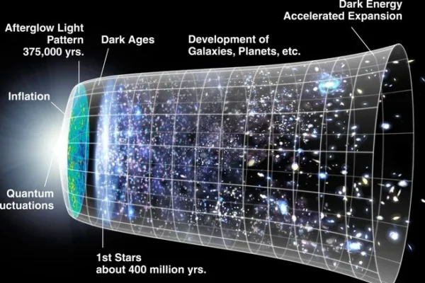 A representation of the formation of the universe since the Big Bang
