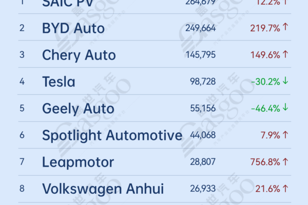 SAIC PV maintains clear lead in Europe丨China’s passenger vehicle exporters overview (Jan.-Nov. 2025)