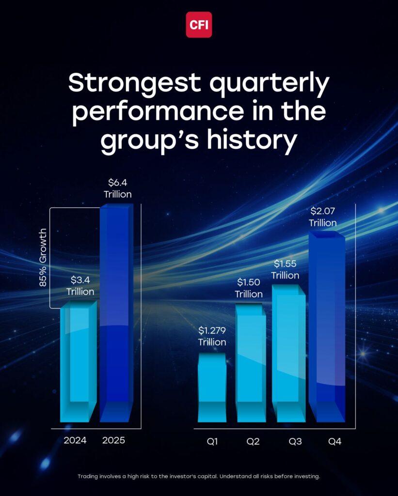 CFI trading volumes top record $2 billion in Q4 2025