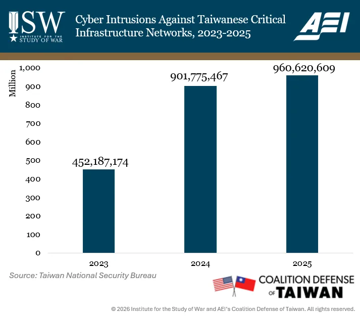 Cyber Intrusions Against Taiwanese Critical Infrastructure Networks, 2023 to 2025