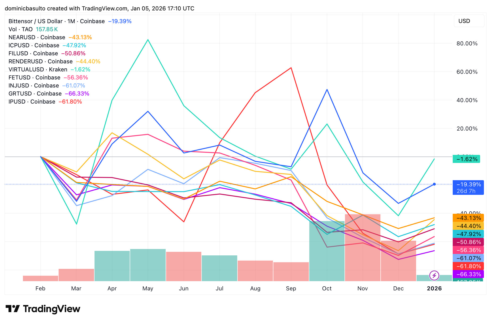 How This AI Cryptocurrency Could Help You Retire a Millionaire