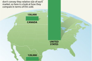 A graphic shows the number of EV sales in North America: 150,000 in Canada, 1,559,000 in the U.S. and 129,000 in Mexico