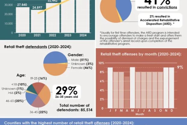 Retail theft offenses in Pennsylvania increased by 16% from 2023 to 2024, hitting a five-year high. (Courtesy of Administrative Office of Pennsylvania Courts)