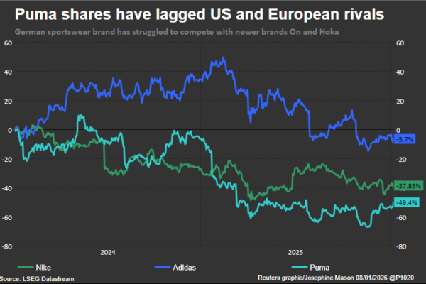 Puma's shares have lagged rivals