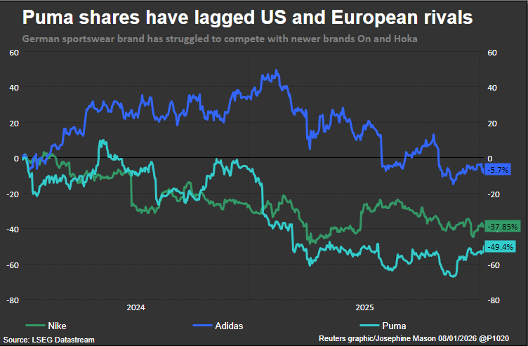 Puma's shares have lagged rivals