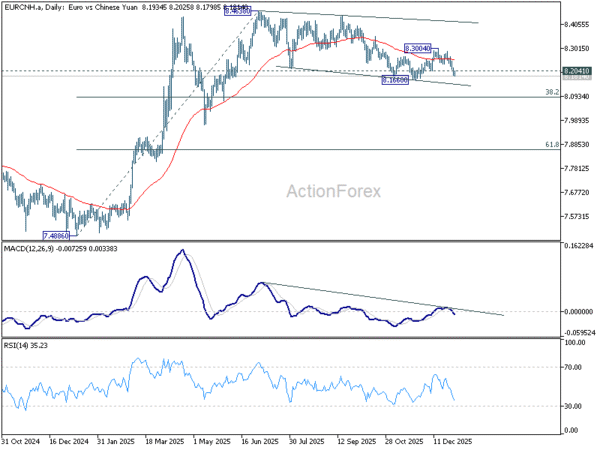 Chinese Yuan strength extends Into 2026 as CFETS shift meets technical pressure
