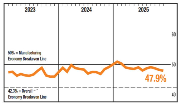 US ISM manufacturing falls to 47.9, contraction deepens beneath surface