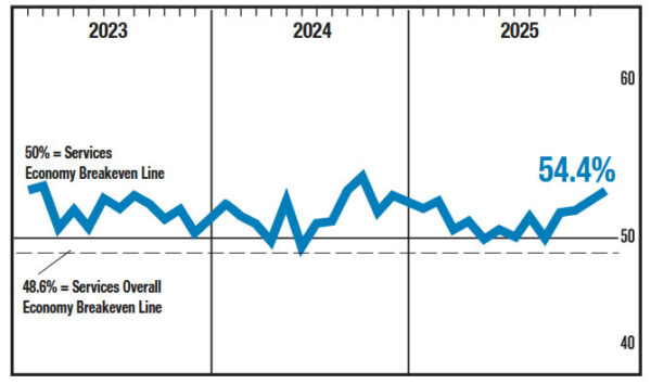 US ISM services jumps to 54.4, employment returns to expansion