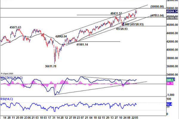 NFP Preview: DOW 50k and yield 4.2% decide Dollar path