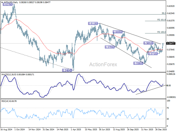 NZD/USD presses resistance Q4 CPI awaited on RBNZ hike guidance