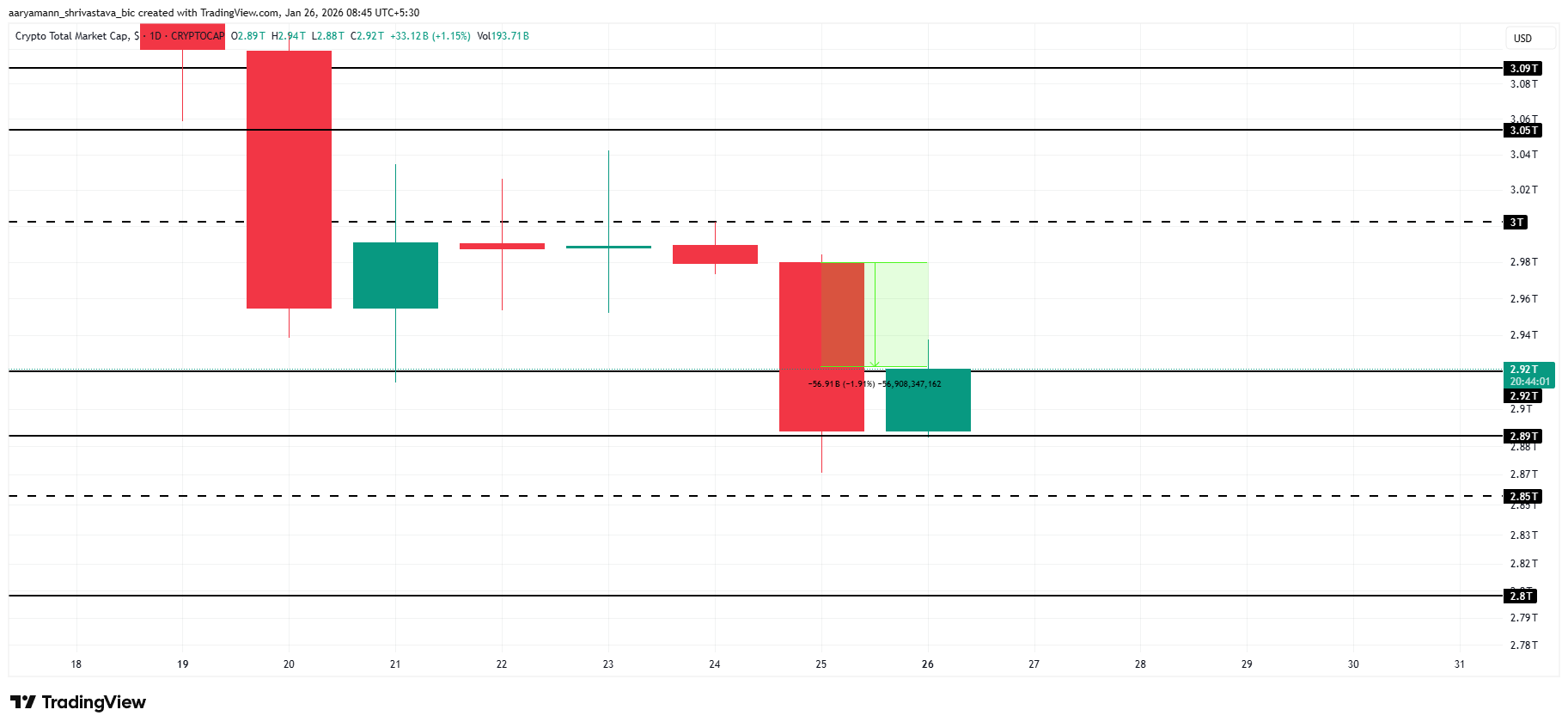 TOTAL Price Analysis. Source: TradingView