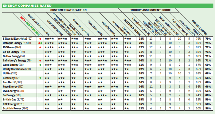 UK’s best and worst energy suppliers, according to Which? rankings