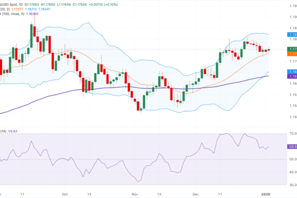 Chart Analysis EUR/USD