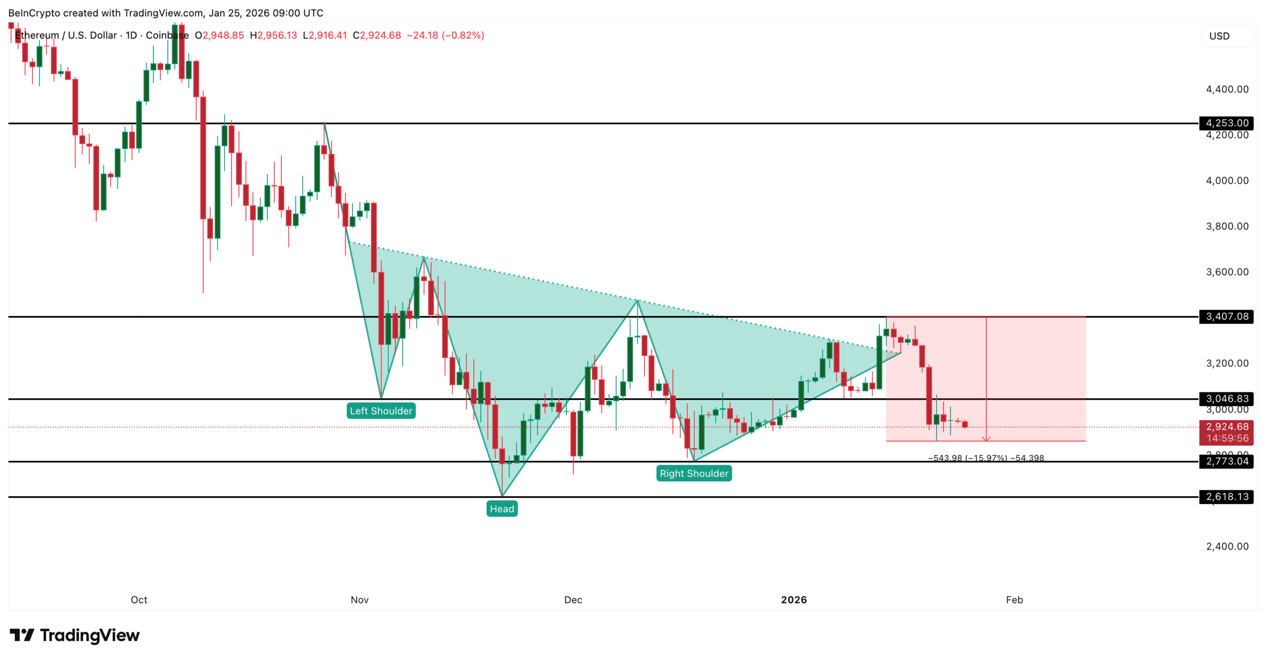 ETH Bull Trap