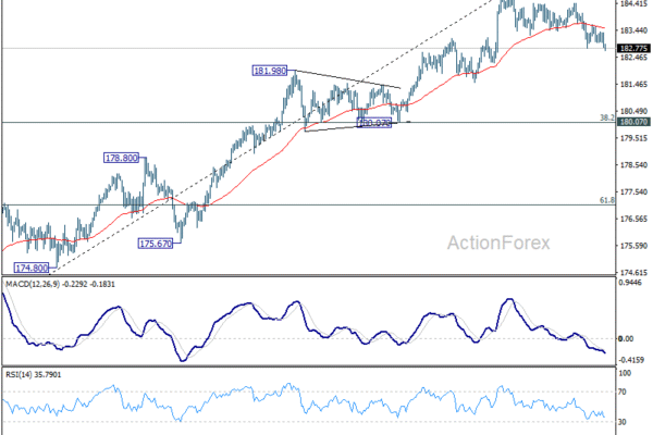 EUR/JPY Daily Outlook - ActionForex