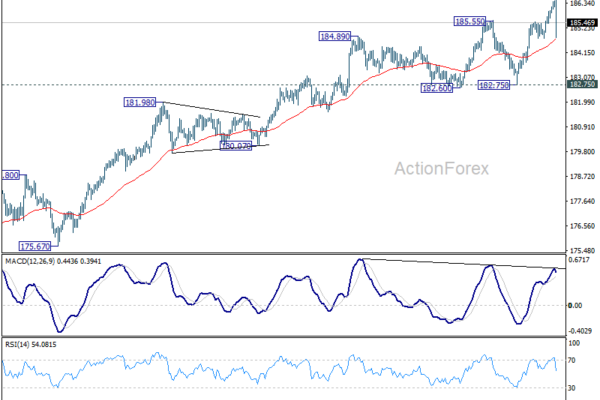 EUR/JPY Daily Outlook - ActionForex