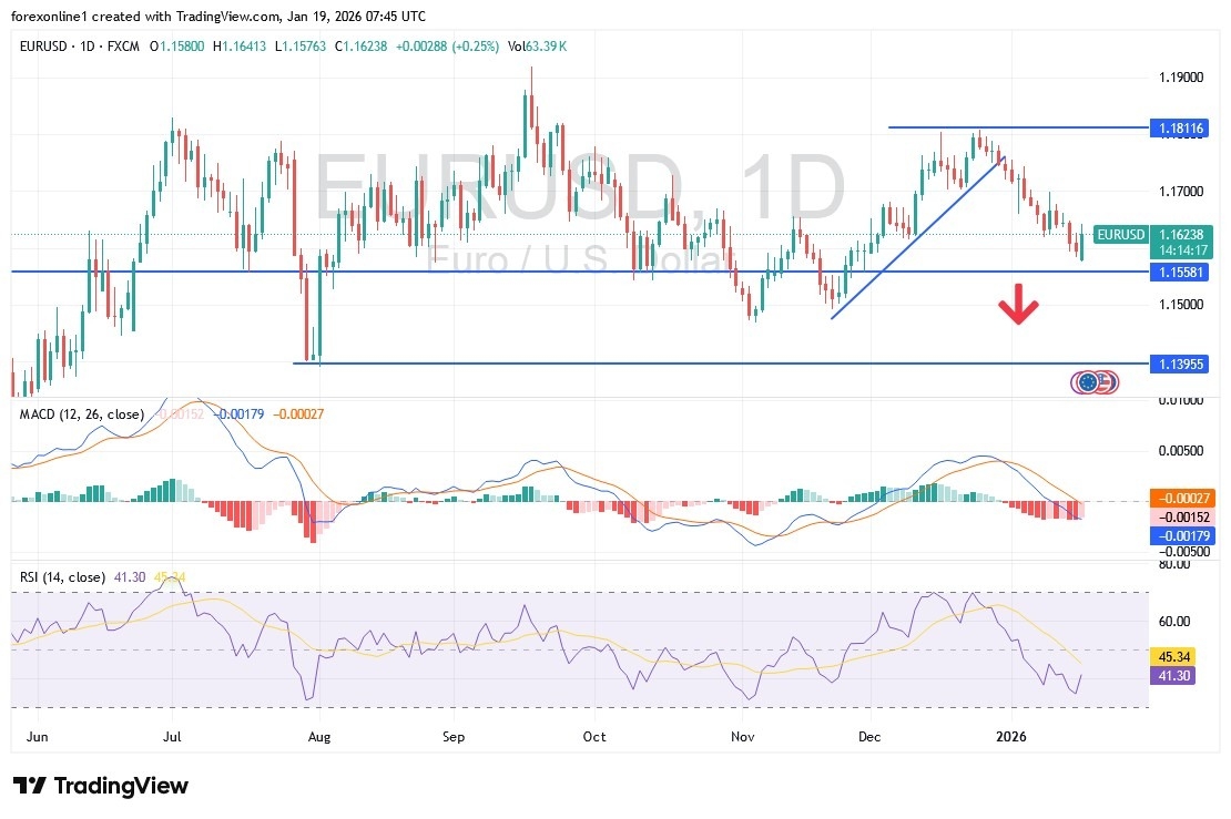EUR/USD Analysis 19/01: Weaken Euro Trading (chart)