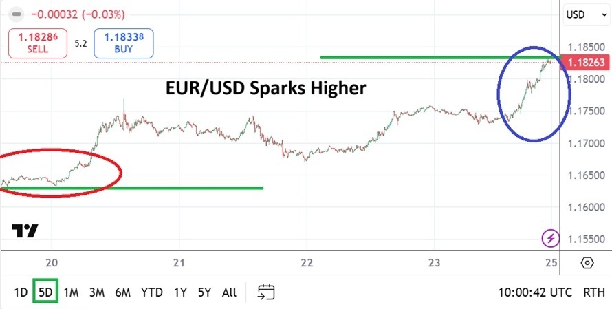 EUR/USD Weekly Forecast 25/01: Upwards Value? (Chart)