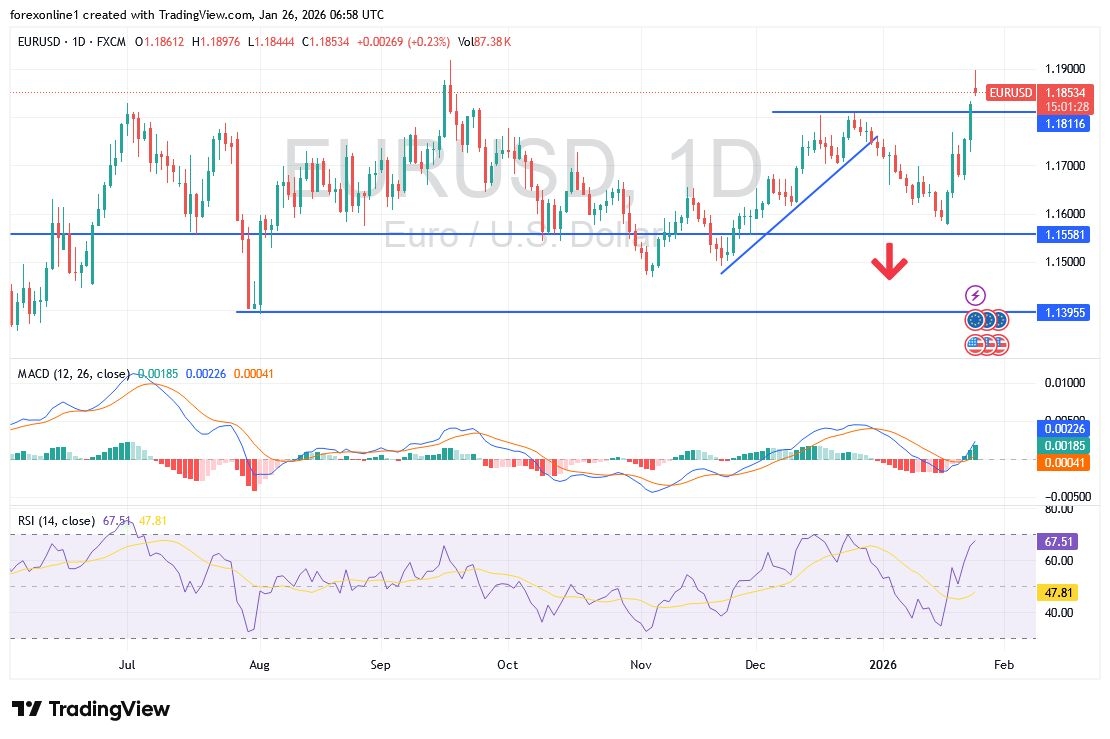 EUR/USD Analysis 26/1: Critical Bullish Confirmation (chart)