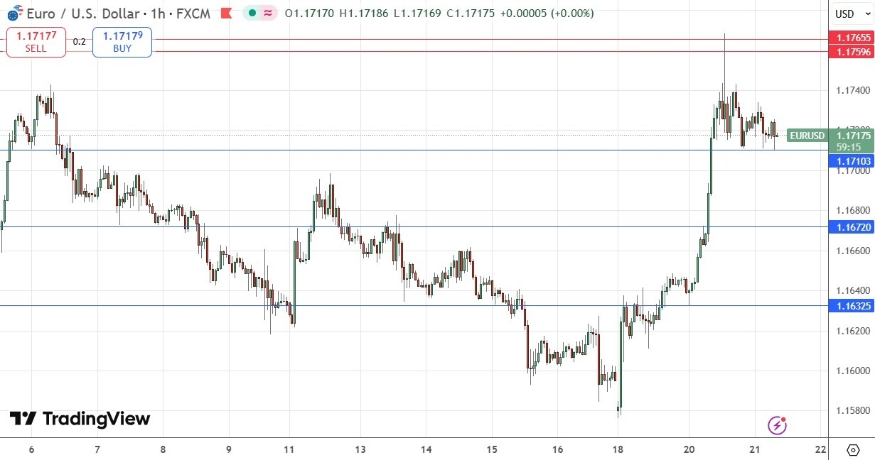 EUR/USD (Daily Chart) 21/01