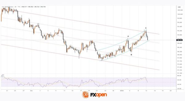 Dollar Index (DXY) Turns Lower