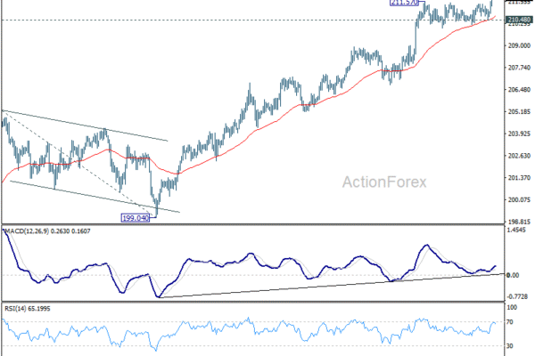GBP/JPY Daily Outlook - ActionForex