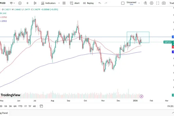 GBP/USD Forex Signal 15/01: Looking Vulnerable (Chart)