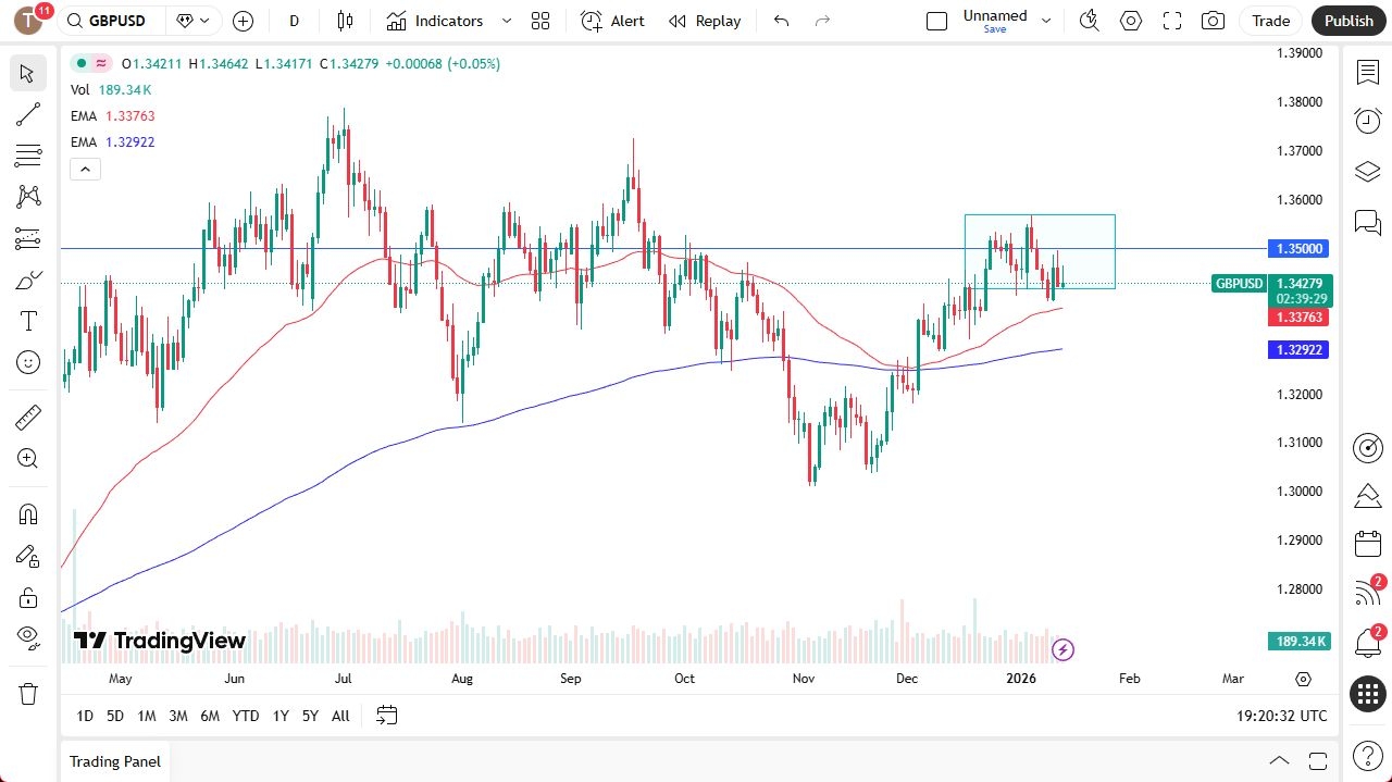 GBP/USD Forex Signal 15/01: Looking Vulnerable (Chart)