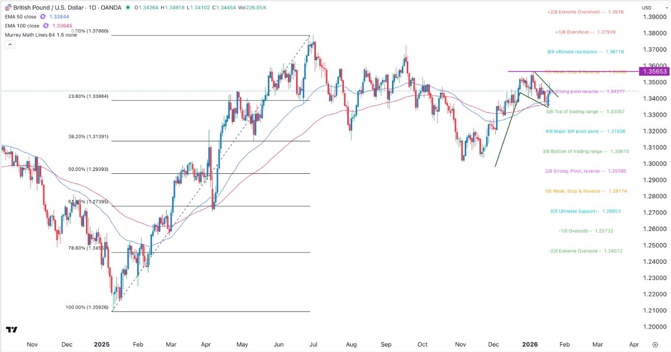 GBP/USD Forex Signal 21/01: Bullish Flag Pattern (Chart)