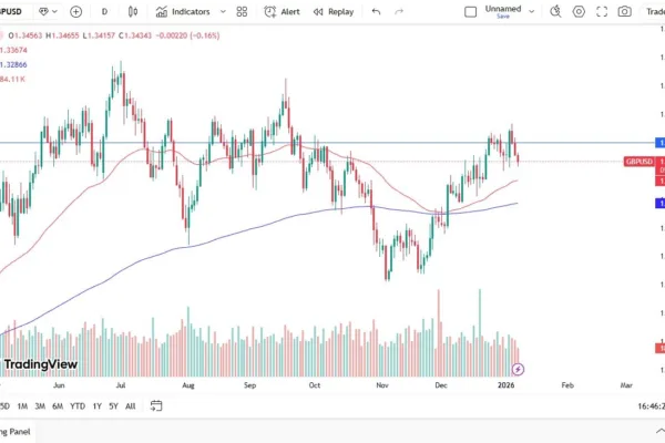 GBP/USD Forecast 09/01: Testing Bottom Area (Video)