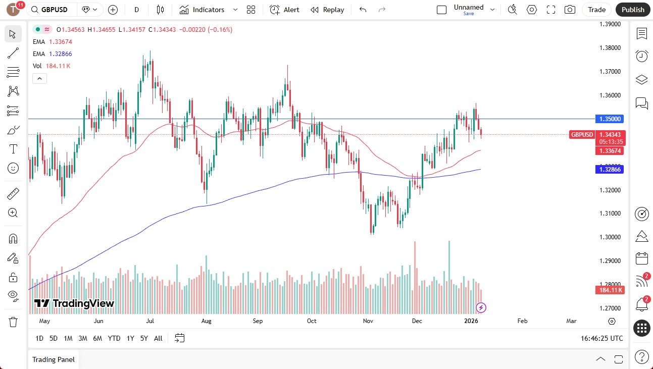 GBP/USD Forecast 09/01: Testing Bottom Area (Video)