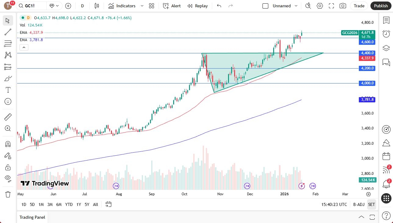Gold Forecast 20/01: Surges Amid US-EU Trade Rift (Chart)
