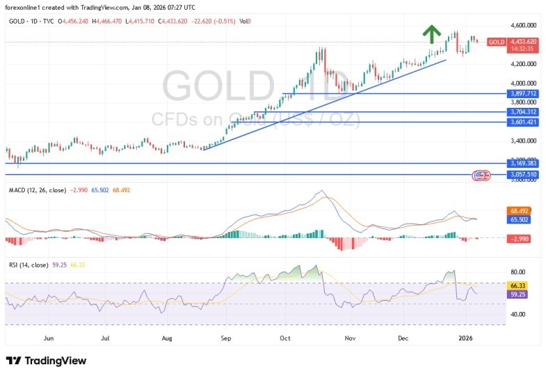 Gold Analysis 08/01: Bullish Trend Temporarily Halts Gains (graph)
