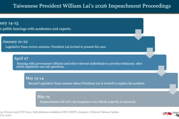 Lai Impeachment Timeline