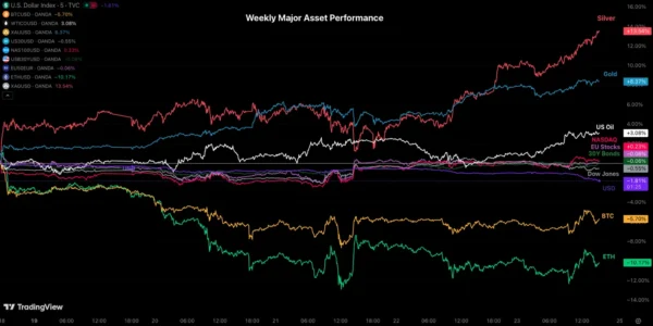 Get Ready for An Agitated FOMC Week – Markets Weekly Outlook