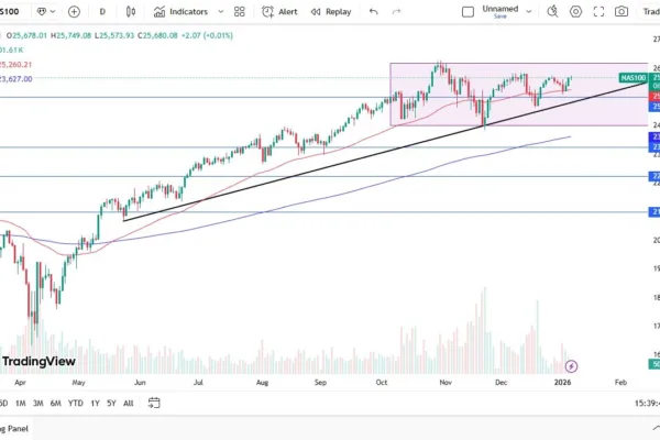 Nasdaq Forecast: Waits for the Non-Farm Payroll (graph)