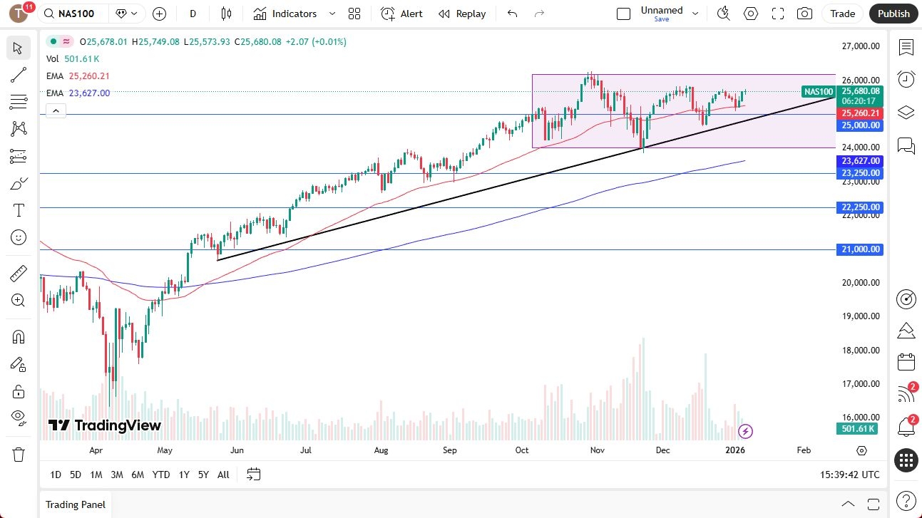 Nasdaq Forecast: Waits for the Non-Farm Payroll (graph)