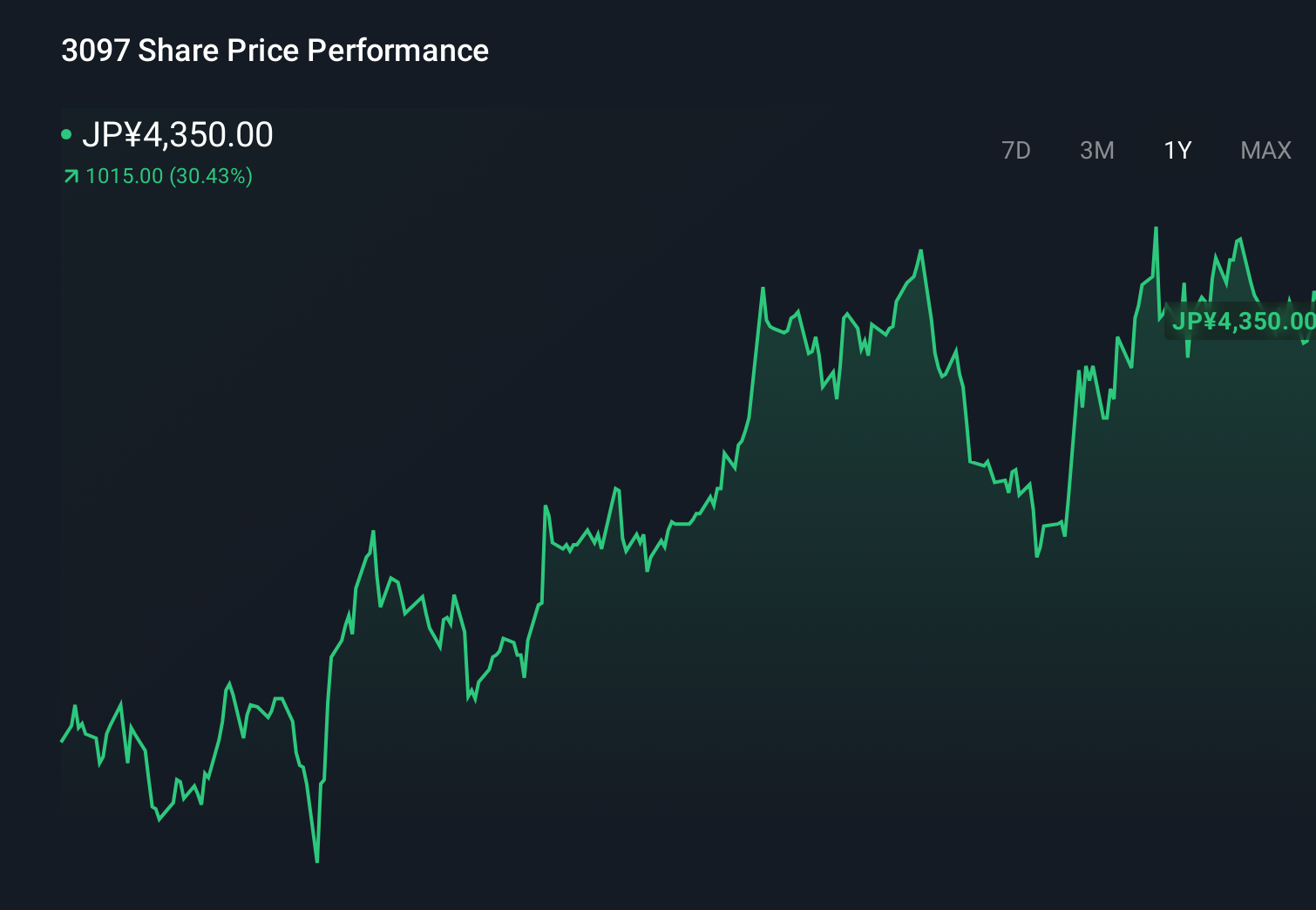 TSE:3097 1-Year Stock Price Chart