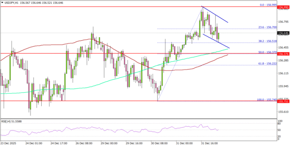 USD/JPY Signals Upside Continuation, Bulls Stay in Control