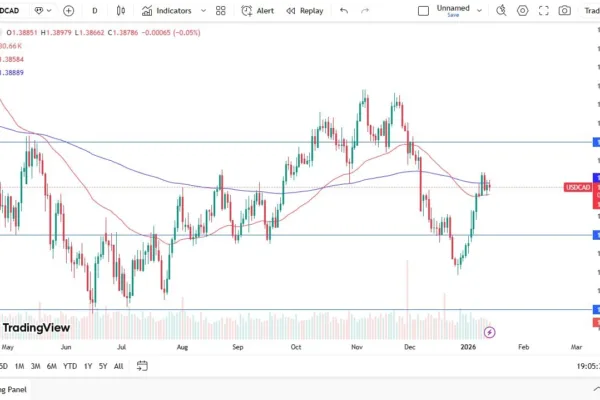 USD/CAD Forecast 15/01: Holds Firm Near Key Levels (Chart)