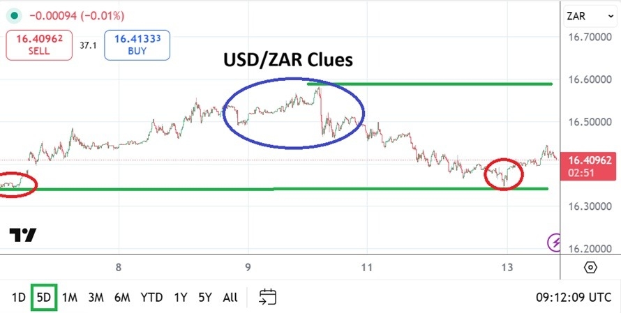 USD/ZAR Analysis 13/01: Trade Reversals Aplenty (Chart)